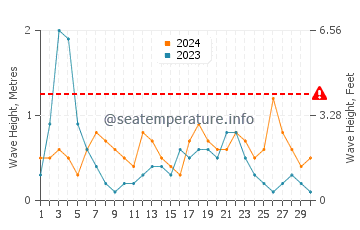 Waves height in Creixell in September