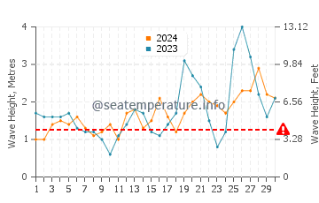 Waves height in Crescent City in September