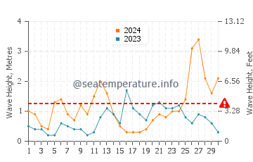 Altezza delle onde Crimdon a settembre