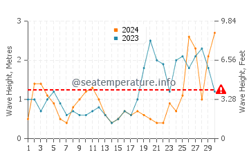 Waves height in Crozon in September