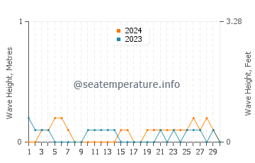 Waves height in Manzanillo in September