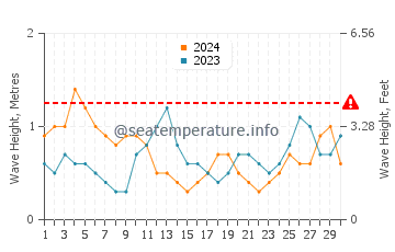 Altura das ondas Playa Blanca em setembro