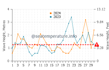 Waves height in Cuchia in September
