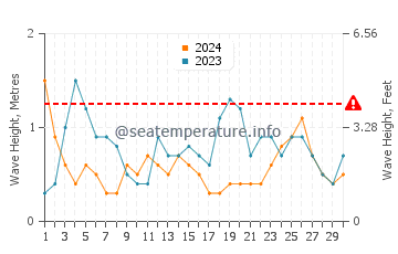 Altezza delle onde Cuchilla Alta a settembre