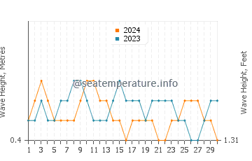 Waves height in Cuddalore in September