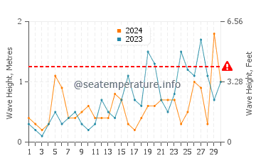 Altezza delle onde Curracloe a settembre