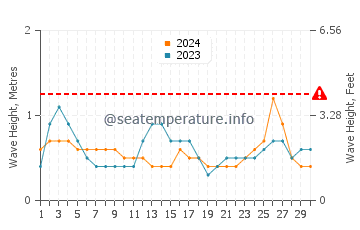 Waves height in Current Island in September