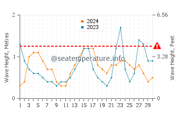 Waves height in Currituck in September