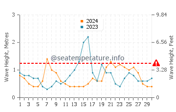 Waves height in Cushing in September