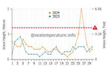 Waves height in Cutler in September