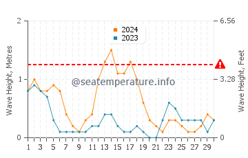 Waves height in Cuyo in September