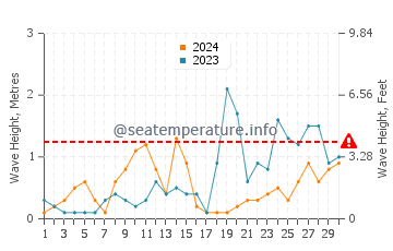 Altezza delle onde Cwyfan a settembre