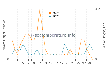 Waves height in Cypremort Point in September