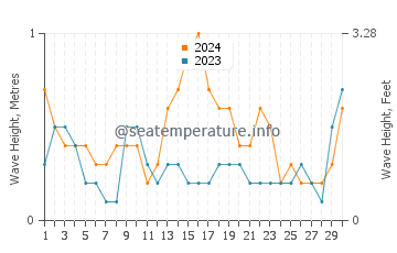Waves height in Pyrgos in September