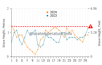 Waves height in Daedalus Reef in September