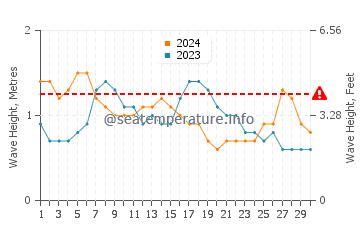 Waves height in Dahanu in September