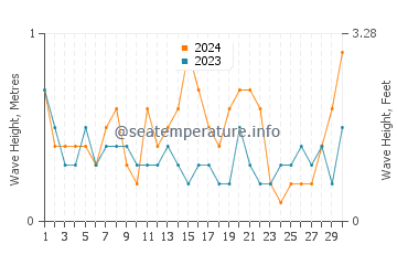 Altura de las olas en Dalaman en septiembre