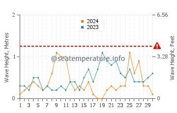 Altezza delle onde Dalarö a settembre