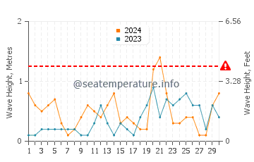 Waves height in Dalian in September