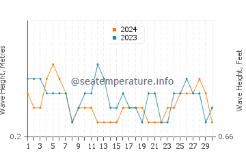 Waves height in Dame Marie in September