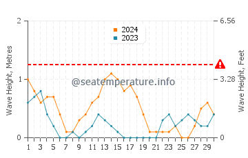 Waves height in Dapdap in September