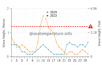 Waves height in Dapitan in September