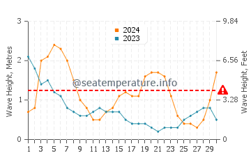 Waves height in Darapidap in September