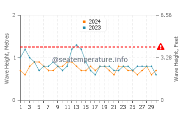 Altezza delle onde Data de Villamil a settembre