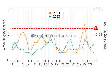 Waves height in Daufuskie Island in September