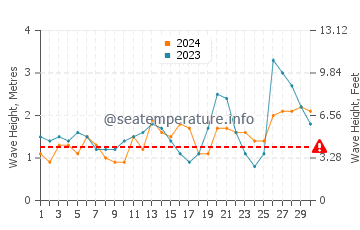 Waves height in Davenport in September