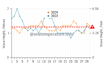 Altura das ondas David em setembro