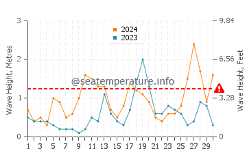 Hauteur des vagues à La Panne en septembre
