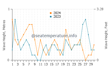 Waves height in De Tour Village in September