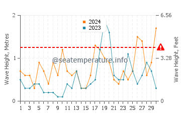 Altezza delle onde Deal a settembre