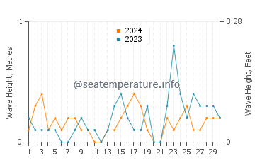 Altezza delle onde Deale a settembre