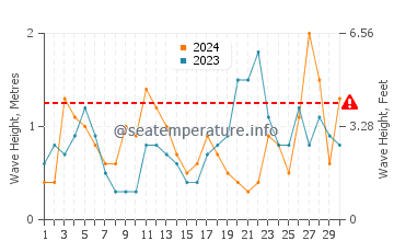 Waves height in Deba in September