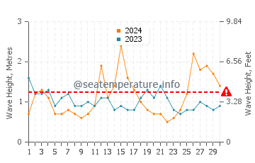 Waves height in Dee Why in September