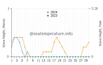 Waves height in Del Gallego in September
