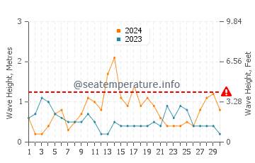 Altezza delle onde Dellys a settembre