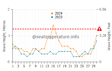 Waves height in Demre in September