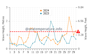 Altezza delle onde Den Oever a settembre