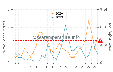 Altezza delle onde Den Osse a settembre