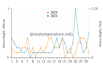 Waves height in Departure Bay in September
