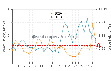 Waves height in Derrynane in September