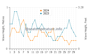 Waves height in Desaru in September