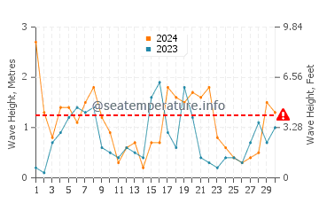 Waves height in Devonport in September