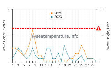 Waves height in Dexter in September