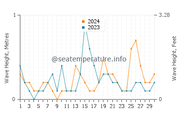 Waves height in Dhahran in September