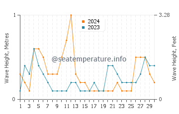 Waves height in Diberville in September