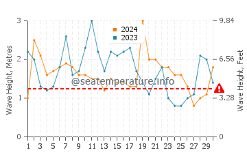 Altezza delle onde Dichato a settembre
